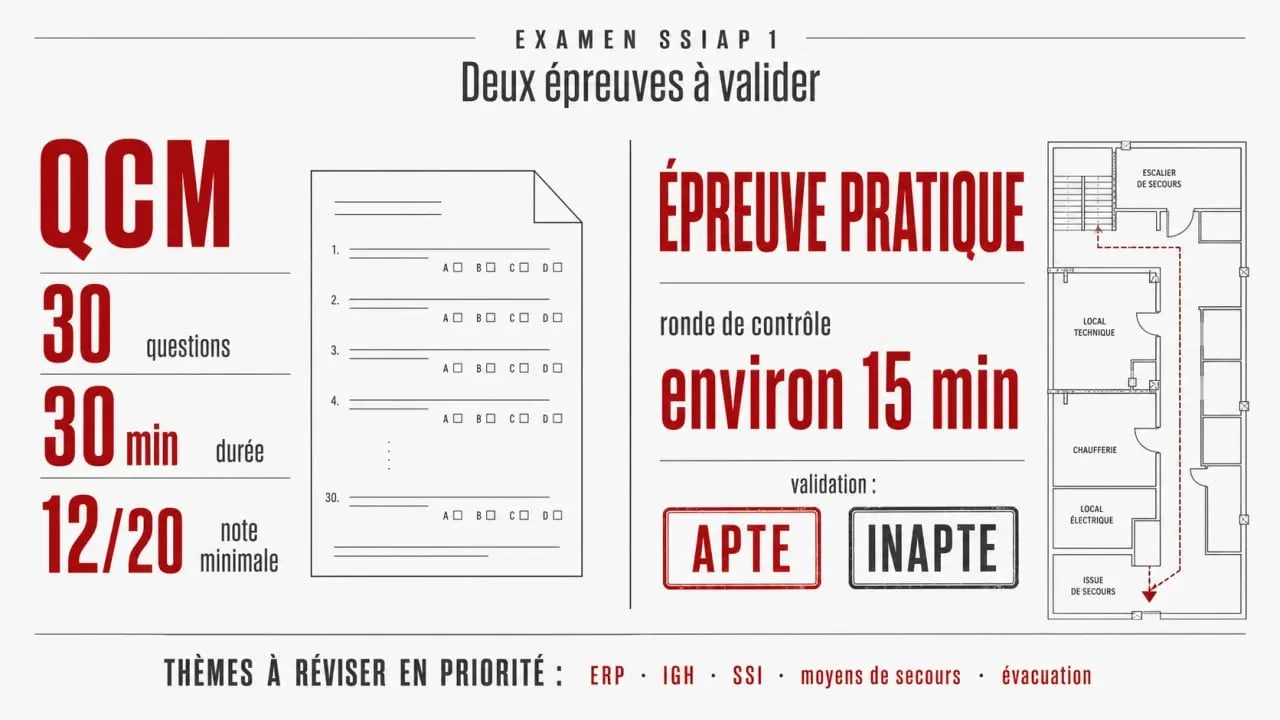 Examen du SSIAP 1 : schéma des deux épreuves et des seuils de validation