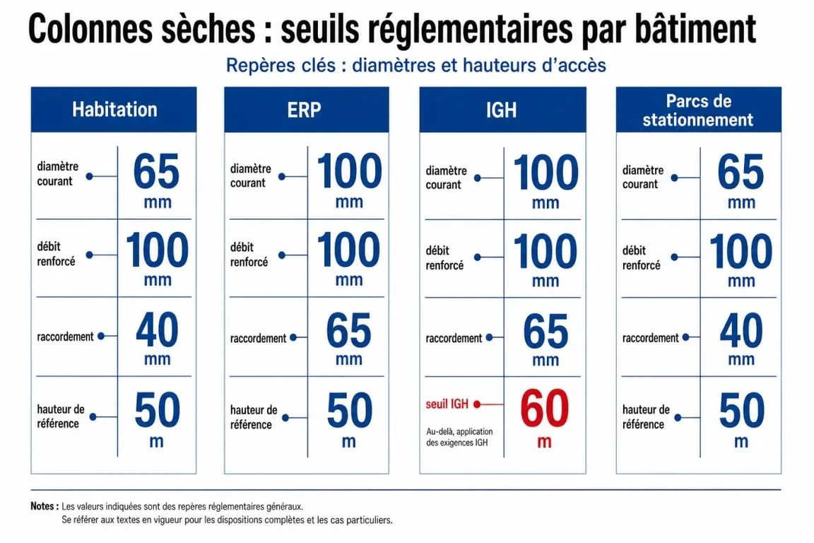 Colonne sèche réglementation : infographie comparative des seuils, diamètres et distances selon les bâtiments