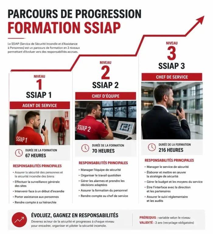 Infographie du parcours de formation SSIAP 1, 2 et 3 pour devenir agent de sécurité incendie