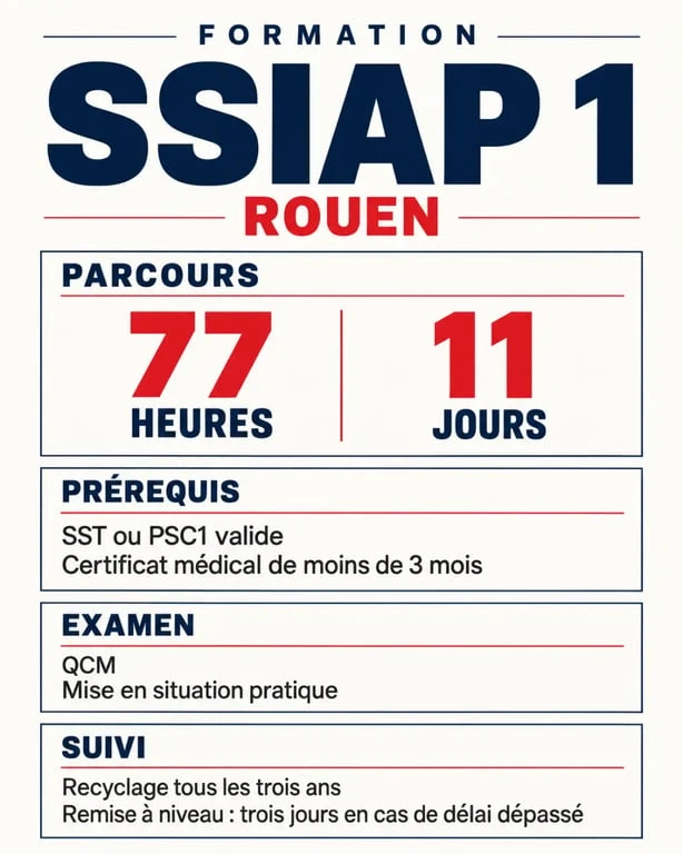 Infographie récapitulative de la formation SSIAP 1 à Rouen : prérequis, 77 heures, examen et recyclage