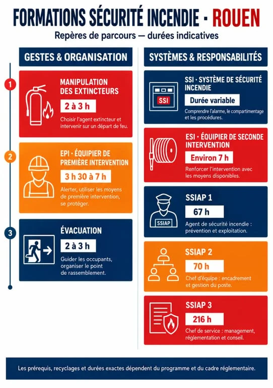 Infographie des formations sécurité incendie à Rouen et des parcours extincteurs, évacuation, SSI et SSIAP