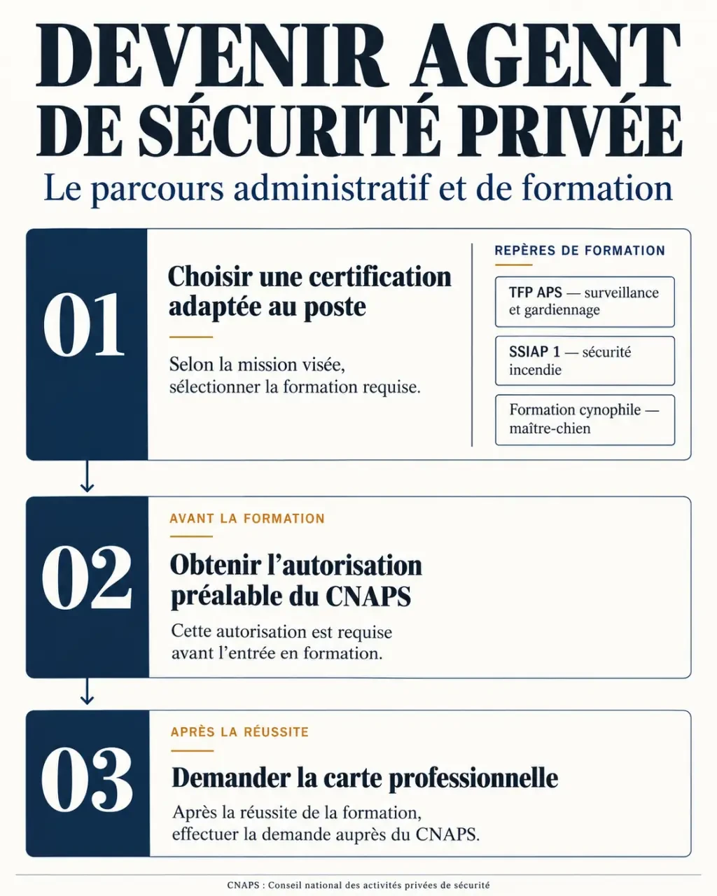 Formation agent de sécurité : étapes, certification et carte professionnelle CNAPS