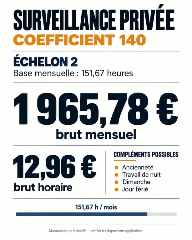 Infographie sur le coefficient 140 agent de sécurité : salaire brut, échelon et majorations