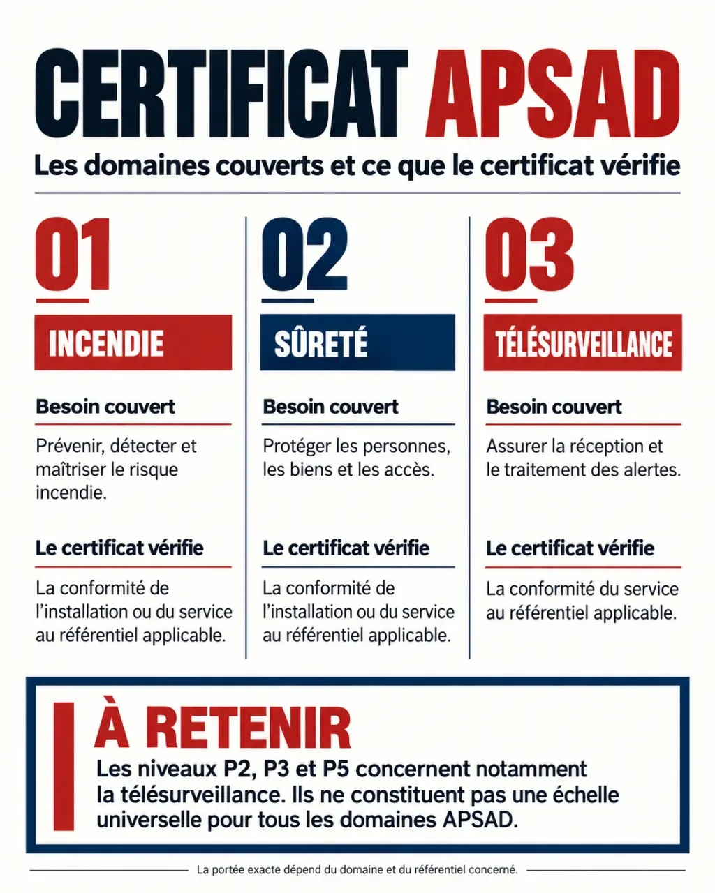 Certificat APSAD : domaines concernés, points de vérification et niveaux P2 P3 P5