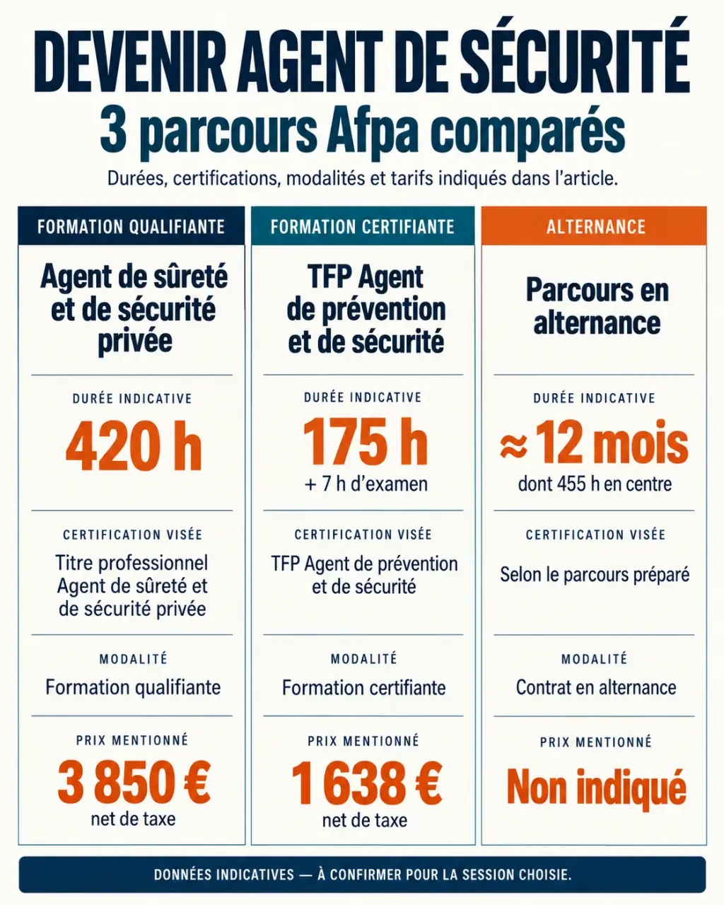 Infographie comparative des formations Afpa pour devenir agent de sécurité