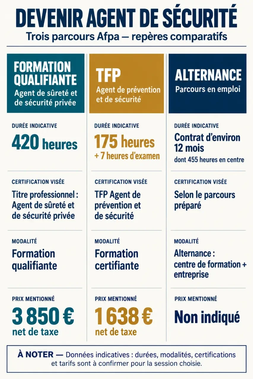 Infographie comparative des formations Afpa pour devenir agent de sécurité